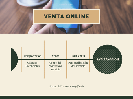 Proceso Venta online Simplificado Proceso Venta online Simplificado