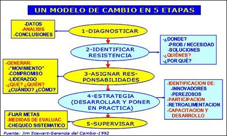 Un modelo de 5 etapas para manejar el cambio en las organizaciones.