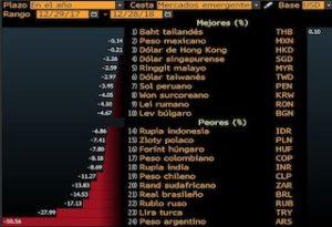 El peso argentino, la moneda emergente más desvalorizada del mundo