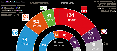 PSOE, Podemos y soberanistas tendrían una mayoría absoluta holgada.