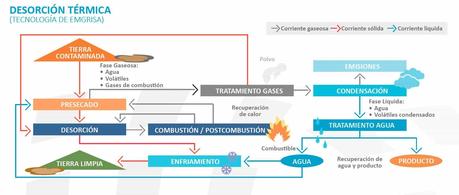 La Desorción Térmica para la Remediación de Suelos Contaminados: Ventajas y Desventajas de su Aplicación