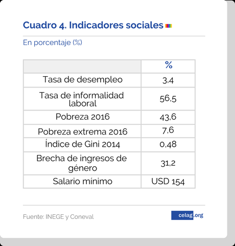 México y su ciclo económico postneoliberal