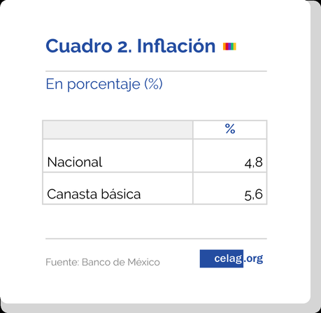 México y su ciclo económico postneoliberal