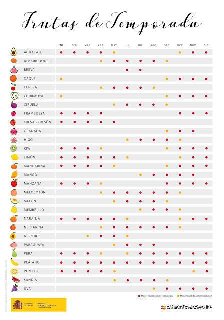 Calendario de Frutas de temporada frutas de temporada de españa