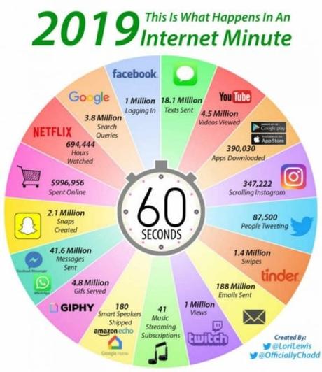 Lo que ocurre en Internet en un minuto en 2019 (+ Infografía)