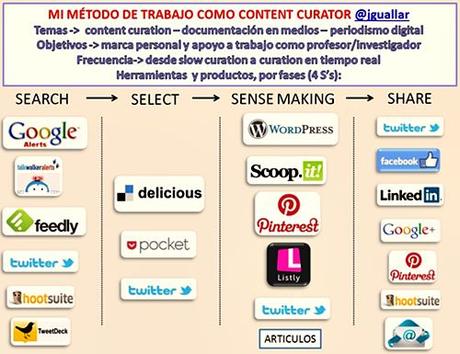 Curación de Contenidos: Fases, herramientas y ejemplos del content curator.