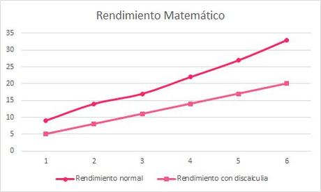 ¿Qué es la discalculia?