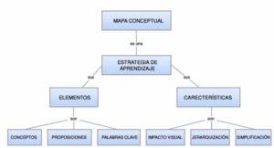 Mapa Conceptual – ¿Qué es y cómo se hace?