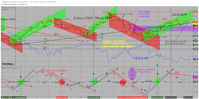 AT Corto/Medio Plazos. DXY y EUR/USD Cierre Semana 14/2019.