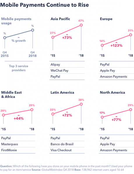 Los pagos móviles siguen a la alza, su futuro más que positivo