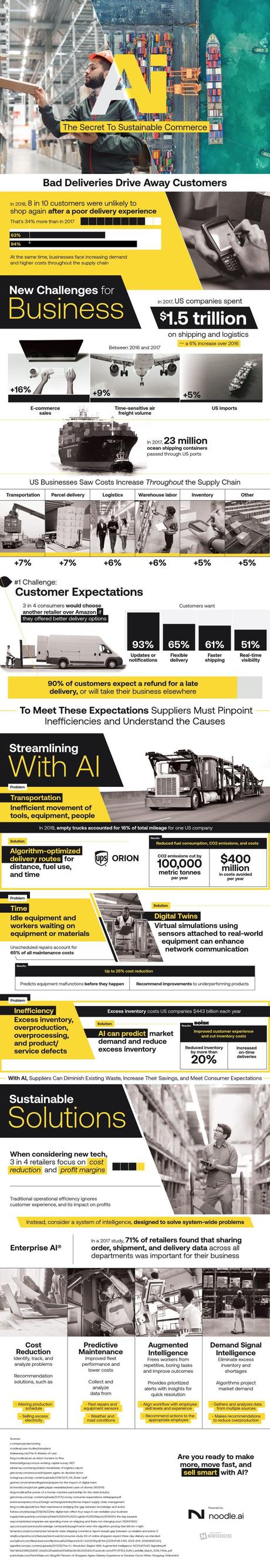 La inteligencia artificial aplicada a la cadena de suministro