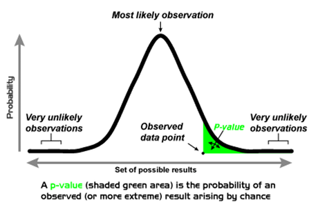 P value