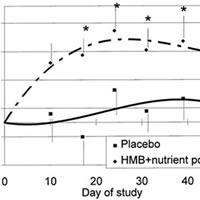 curva HMB vs placebo