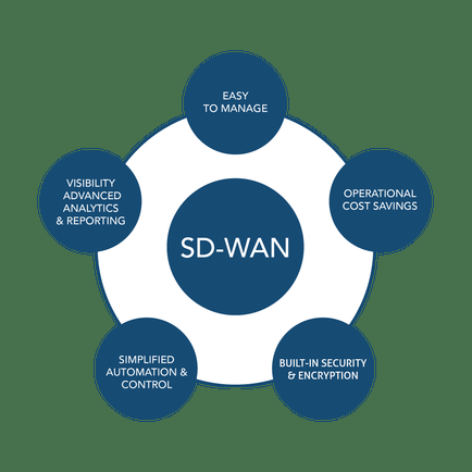 Fortinet presenta la primer red SD-WAN ASIC de la industria