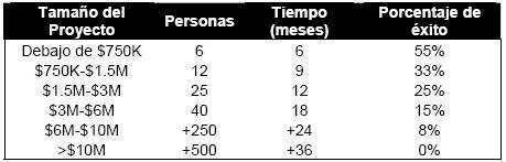 Procesos Claves en la Gestión de Proyectos