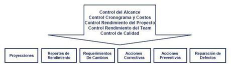 Procesos Claves en la Gestión de Proyectos