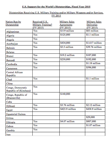 US Support for the World’s Dictatorships, Fiscal Year 2015