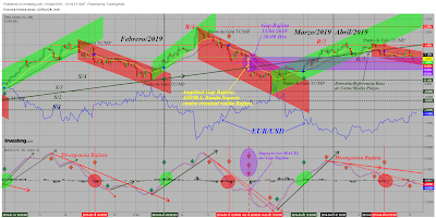 AT Corto/Medio Plazos. DXY y EUR/USD Cierre Semana 15/2019.