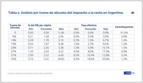 Impuesto a la renta en Argentina: un análisis utilizando LatinMod