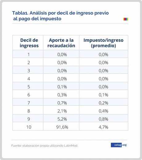 Impuesto a la renta en Argentina Un análisis exploratorio usando LatinMod-01