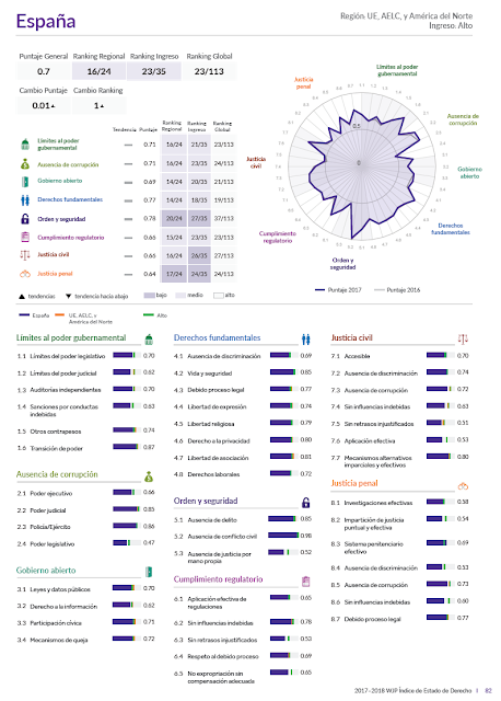 Miradas: España en el Índice Estado de Derecho