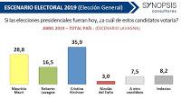 Elecciones 2019. Clarín reconoce que Cristina Kirchner sigue subiendo en las Encuestas y que Macri pierde en Todos los Escenarios Posibles.