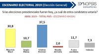 Elecciones 2019. Clarín reconoce que Cristina Kirchner sigue subiendo en las Encuestas y que Macri pierde en Todos los Escenarios Posibles.