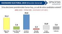 Elecciones 2019. Clarín reconoce que Cristina Kirchner sigue subiendo en las Encuestas y que Macri pierde en Todos los Escenarios Posibles.