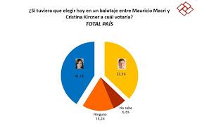 Elecciones 2019. Clarín reconoce que Cristina Kirchner sigue subiendo en las Encuestas y que Macri pierde en Todos los Escenarios Posibles.