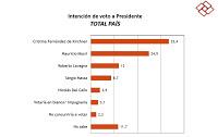 Elecciones 2019. Clarín reconoce que Cristina Kirchner sigue subiendo en las Encuestas y que Macri pierde en Todos los Escenarios Posibles.