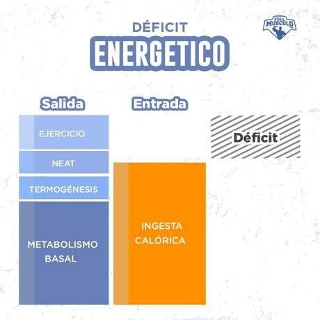 ¡Muy buenas amigos! Una vez más, encantado de colaborar c... Deficit Calorico