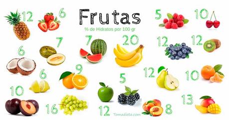 Dieta Low Carb, una dieta baja en carbohidratos frutas y su porcentaje de hidratos de carbono
