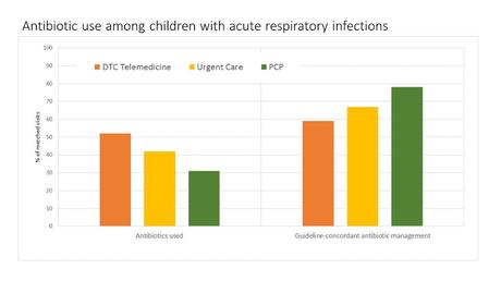 Telemedicina pediátrica y prescripción de antibióticos