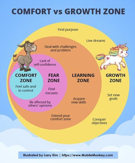 Zona de confort vs. Zona de crecimiento