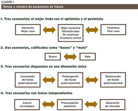 Cómo diseñar un escenario de futuro