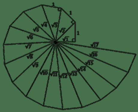 La Espiral de Teodoro