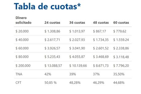 El monto máximo es de $200 mil