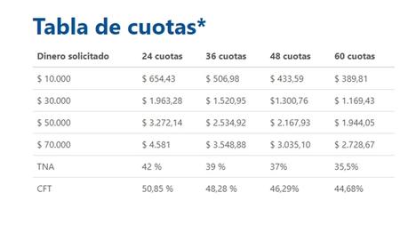 En el primer día, la ANSES recibió más de 40 mil solicitudes para la nueva línea de créditos