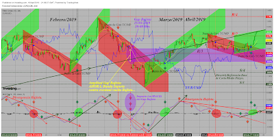 AT Corto/Medio Plazos. DXY y EUR/USD Cierre Semana 16/2019.