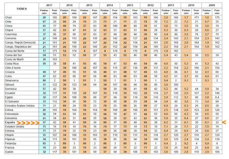 Miradas: España, Indice Percepción Corrupción