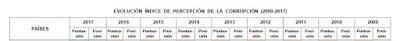 Miradas: España, Indice Percepción Corrupción