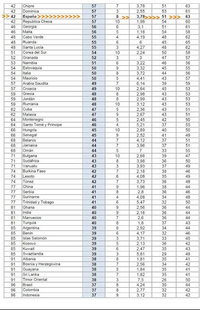 Miradas: España, Indice Percepción Corrupción