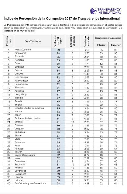 Miradas: España, Indice Percepción Corrupción