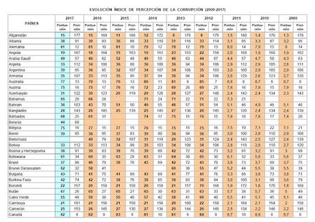 Miradas: España, Indice Percepción Corrupción