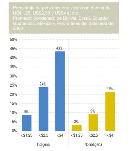 El indigenismo latinoamericano: la construcción moderna de Abya Yala