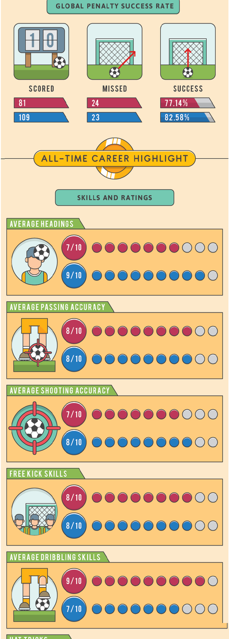 Messi vs Cristiano Ronaldo, el eterno debate del fútbol del siglo XXI