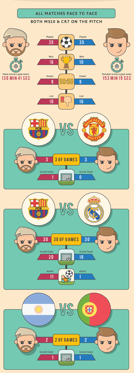 Messi vs Cristiano 