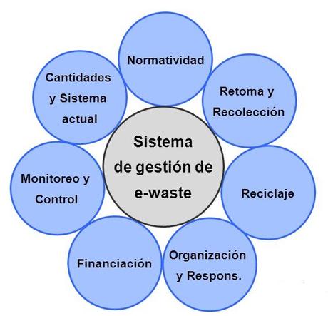 Residuos Especiales: sus Impactos y la minuciosa gestión ambiental Figura 2