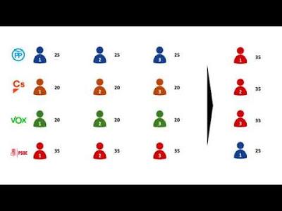 La fórmula para derrotar a Pedro Sánchez en el Senado, el 1+1+1