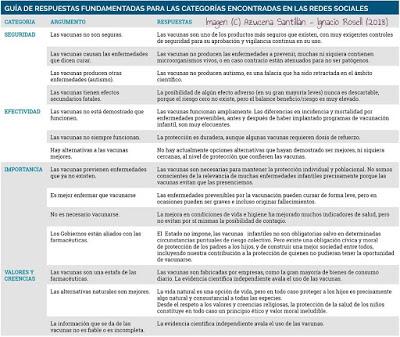 imgen esquema en que se refieren las respuestas fundamentadas para las categorías de preguntas planteadas en RRSS sobre vacunas 